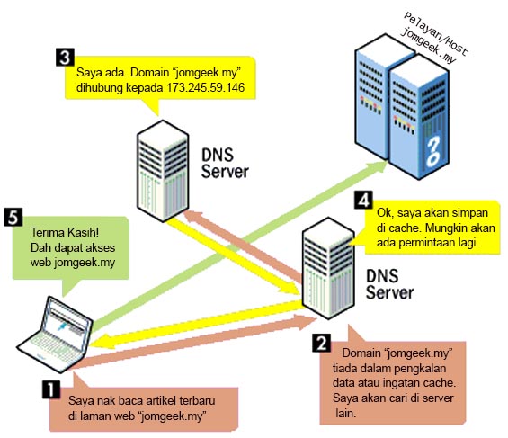 Apa Itu DNS - Domain Name System? - JomGeek